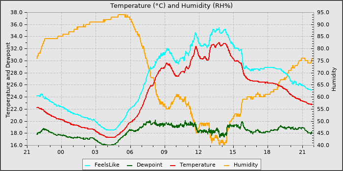 Temperature