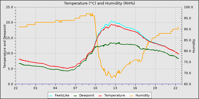 Temperature