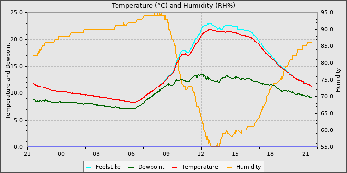 Temperature