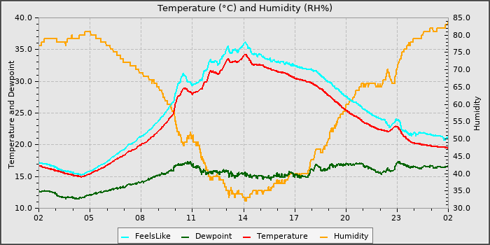 Temperature
