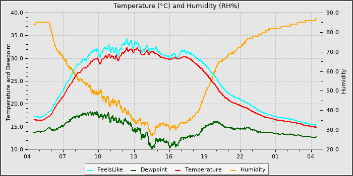 Temperature