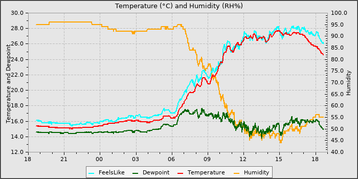 Temperature