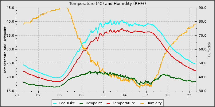 Temperature