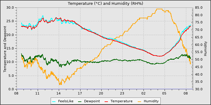 Temperature