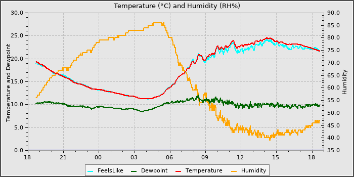 Temperature