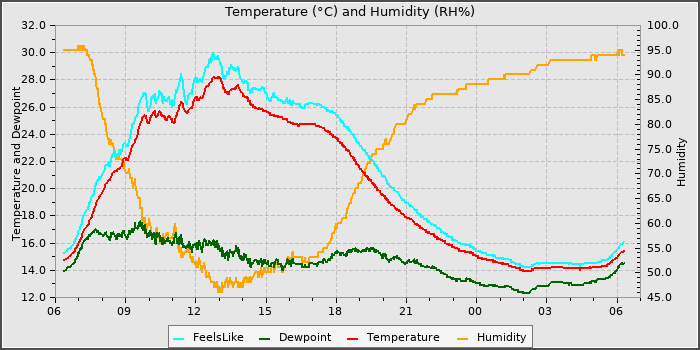 Temperature