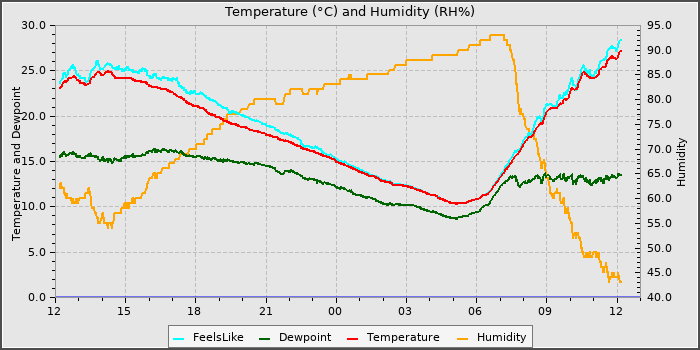 Temperature