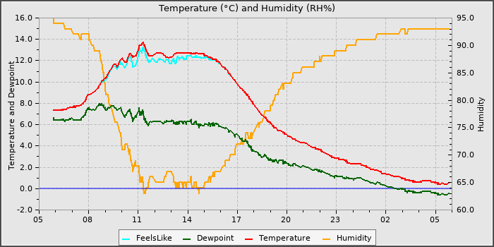 Temperature