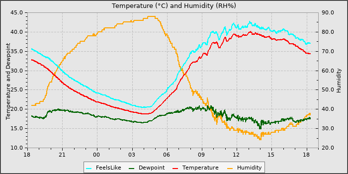 Temperature