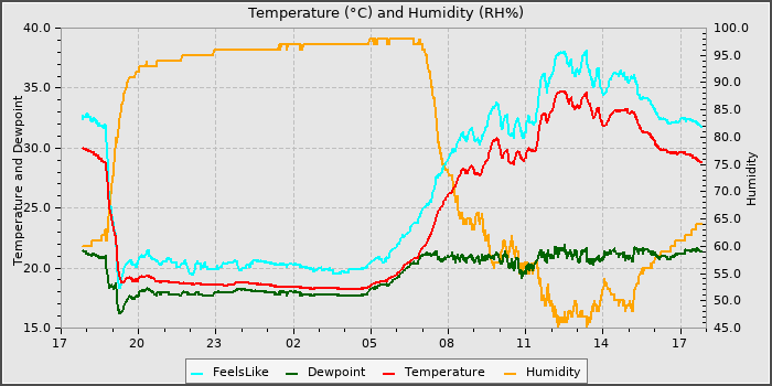 Temperature