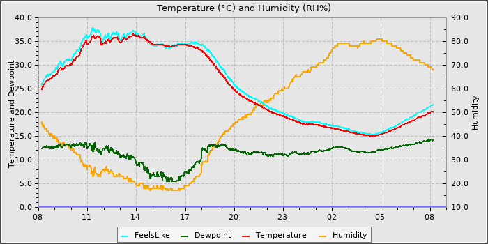 Temperature