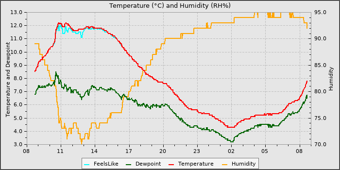 Temperature