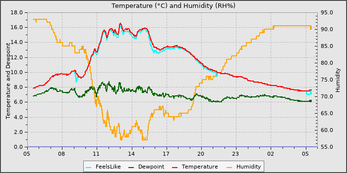 Temperature