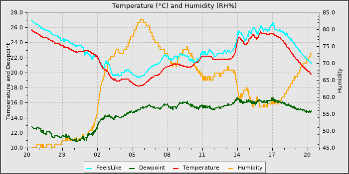 Temperature