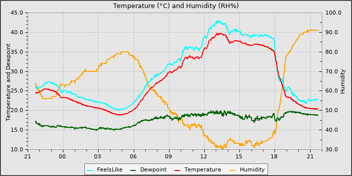Temperature
