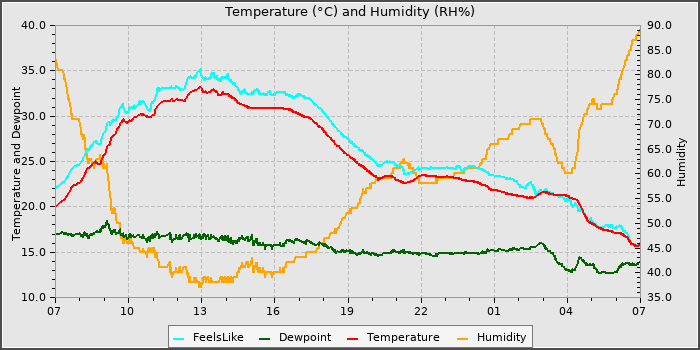 Temperature