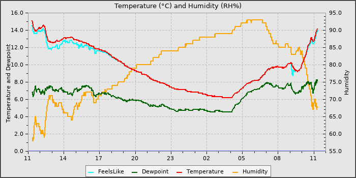 Temperature
