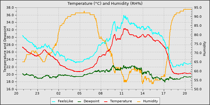 Temperature