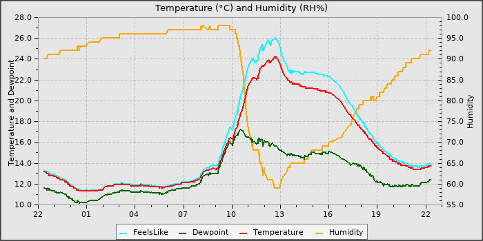 Temperature