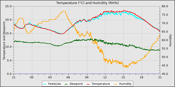Temperature