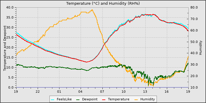 Temperature