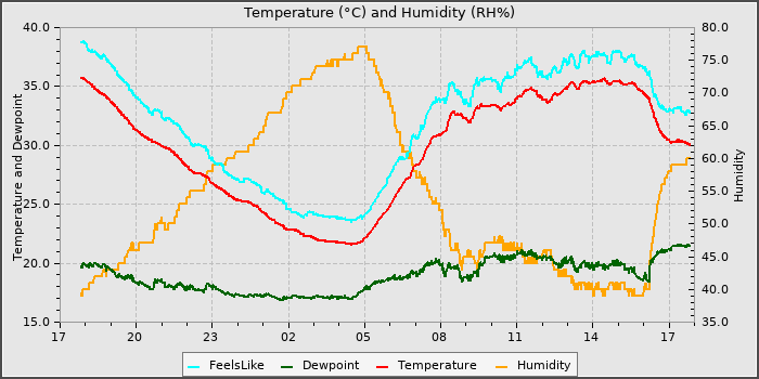 Temperature