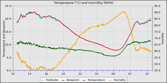 Temperature