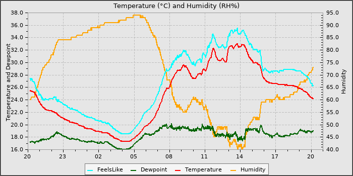 Temperature