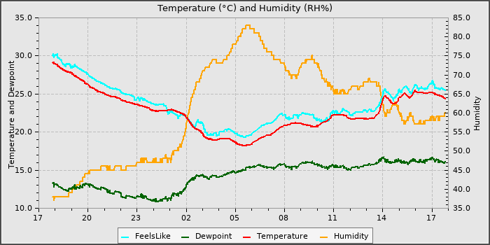 Temperature