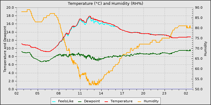 Temperature