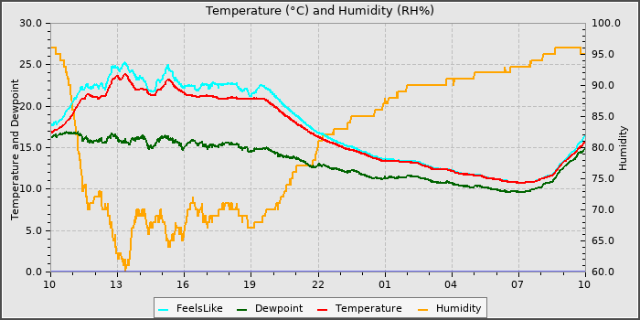 Temperature