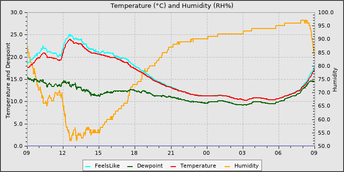 Temperature
