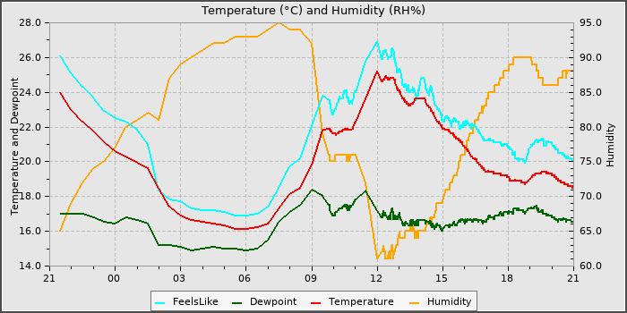 Temperature