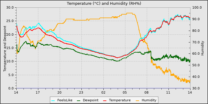 Temperature
