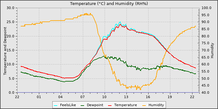 Temperature