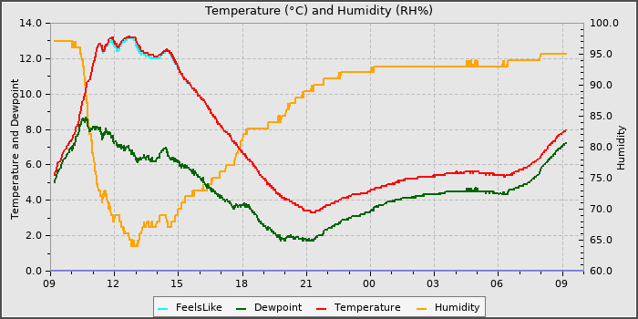 Temperature