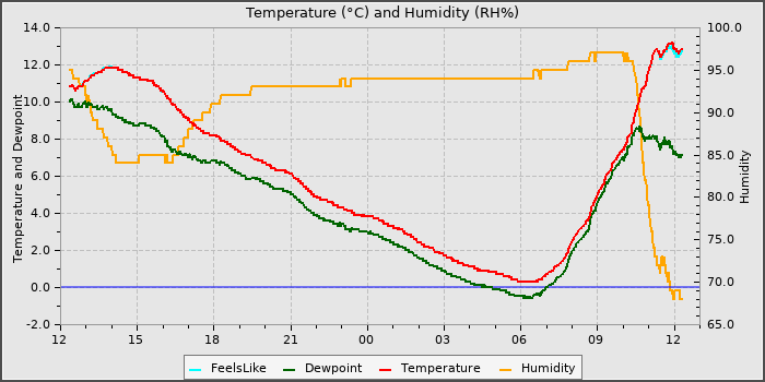 Temperature