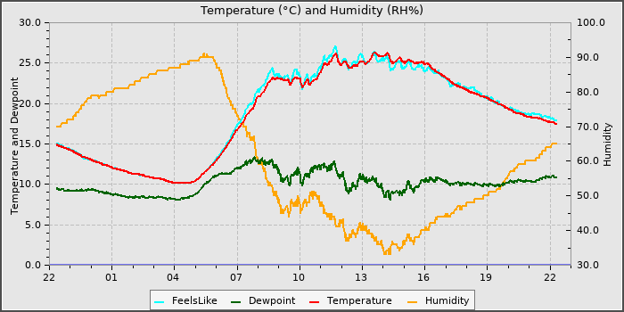 Temperature
