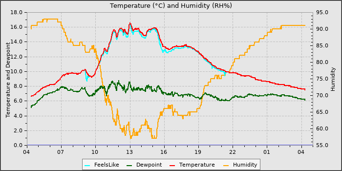 Temperature