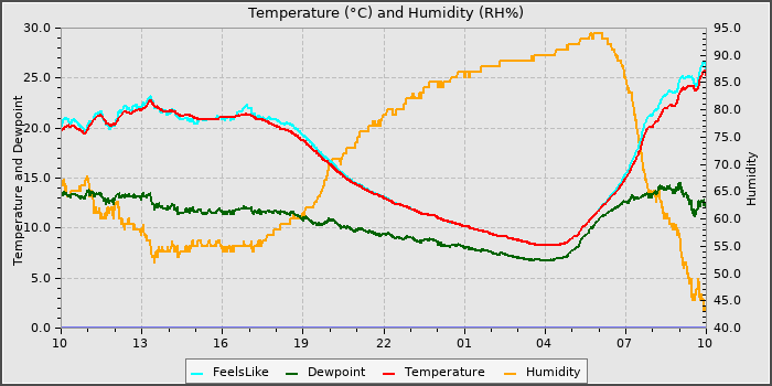 Temperature