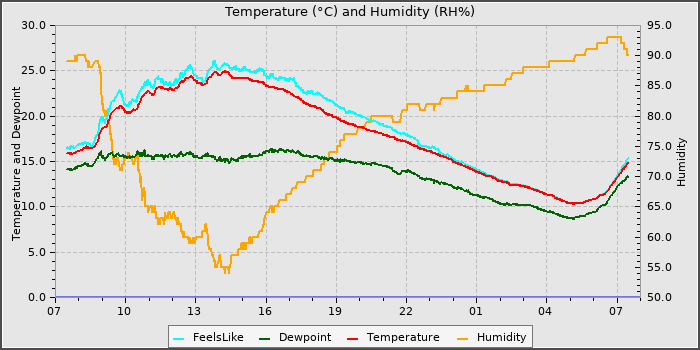 Temperature