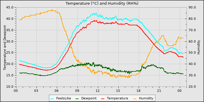 Temperature