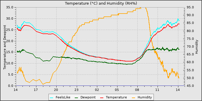 Temperature