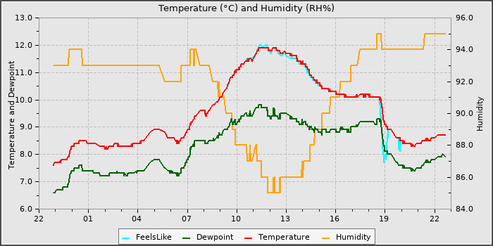 Temperature
