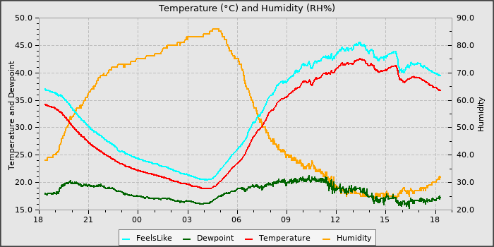 Temperature