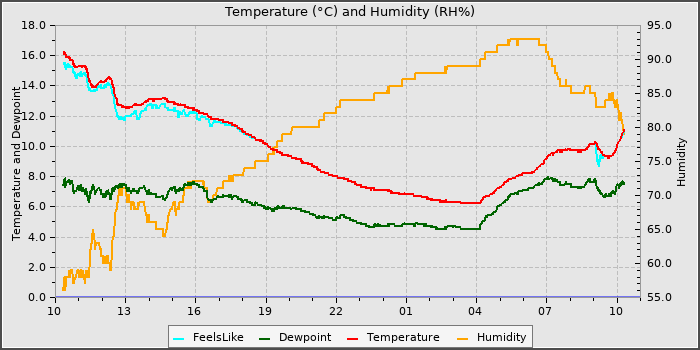Temperature