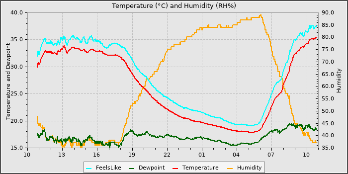 Temperature