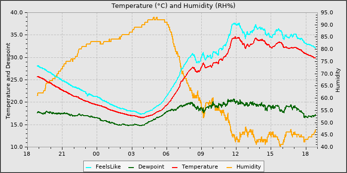 Temperature