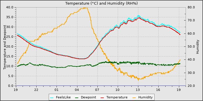 Temperature