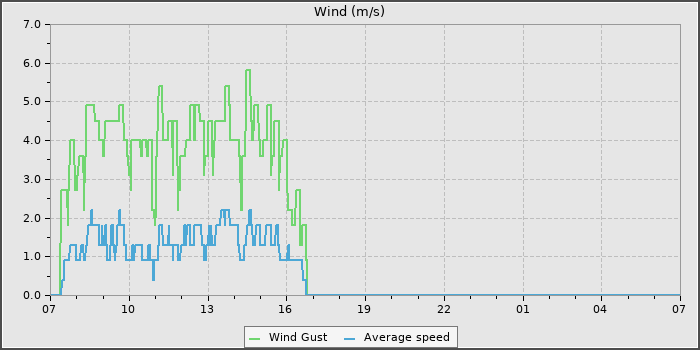Wind Speed